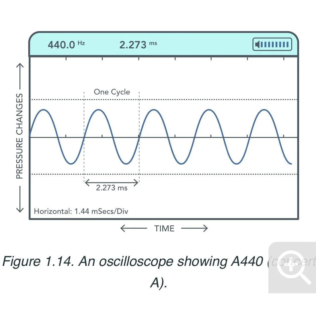 This is a Sine wave measured on the frequency spectrum at 440 hz (hertz) it is the note A above the middle C on the piano. The device use to capture the image is an oscilloscope, and this type of representation is called a time domain graph. 

Credit