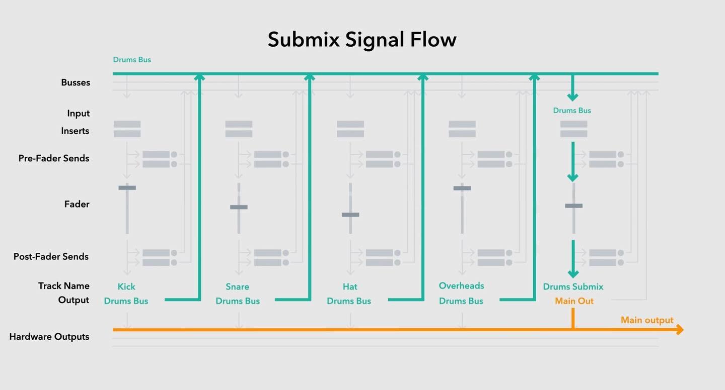 Signal flow for sub mixing your Drums. Grouping them together in a stack or aux channel (however you want to call it. It all means the same) will allow you to not clogged your mix. Submix your low, mid and high frequencies separately will allow you t