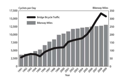 Figure 1: An increase in bikeway miles in Portland, Oregon was led to an increase in bicycle traffic (Dannenberg et al., 2011).