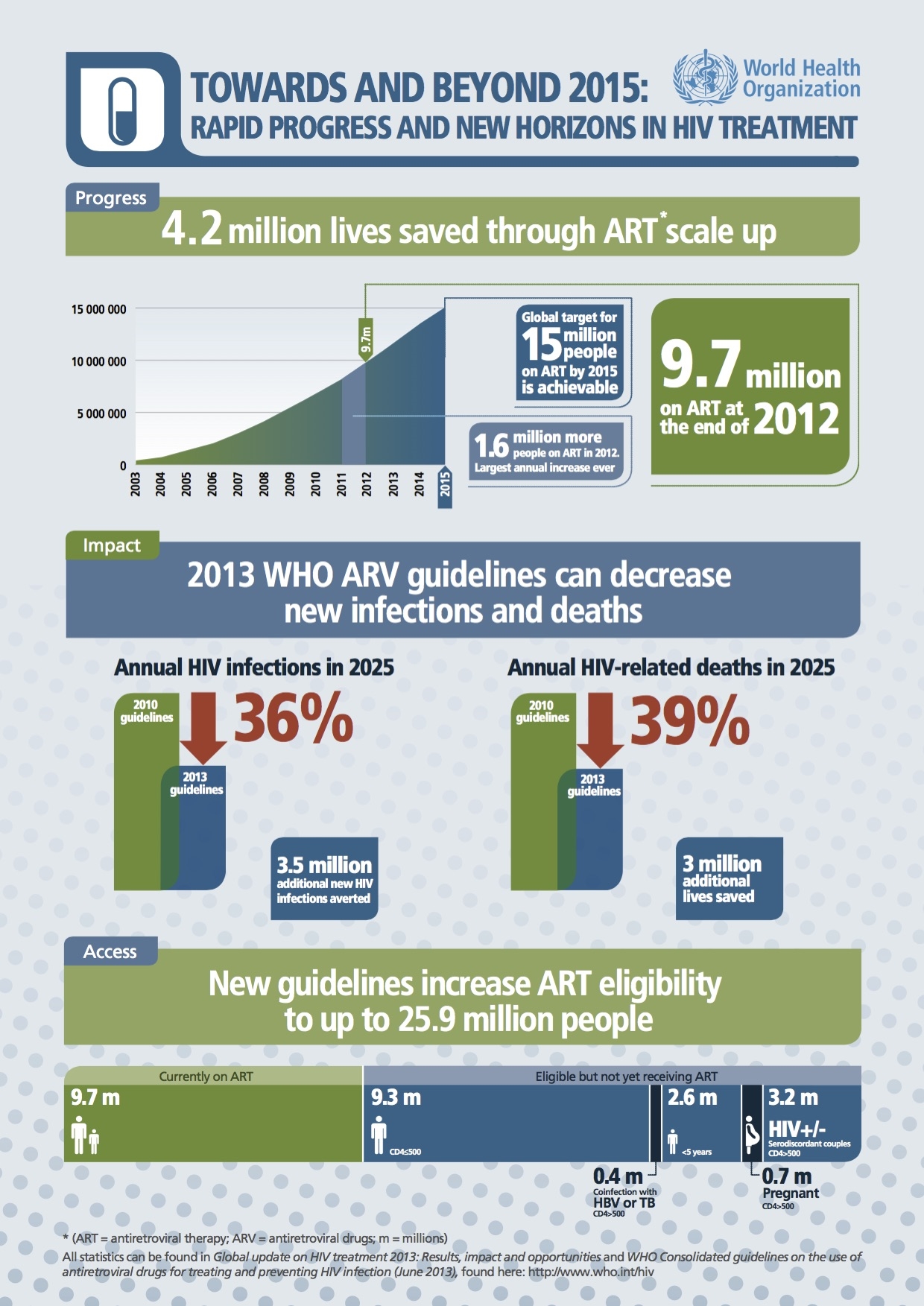 Figure 1. WHO infograph detailing the impact of expanding ART (antiretroviral therapy)