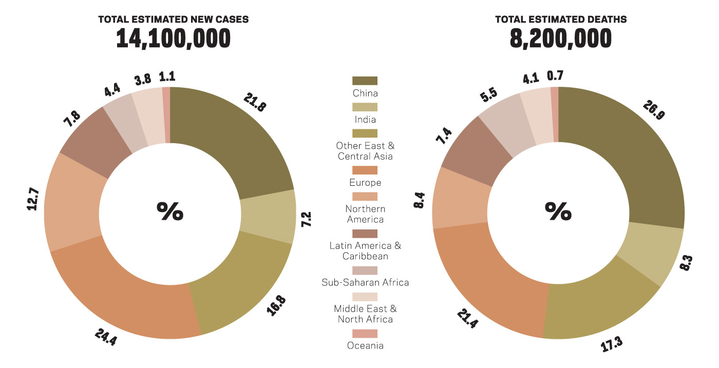 Estimated global numbers of new cases and deaths with proportaions by major world regions, for all malignant cancers (excluding non-melanoma skin cancer) in both sexes combined, 2012. Source: The Cancer Atlas