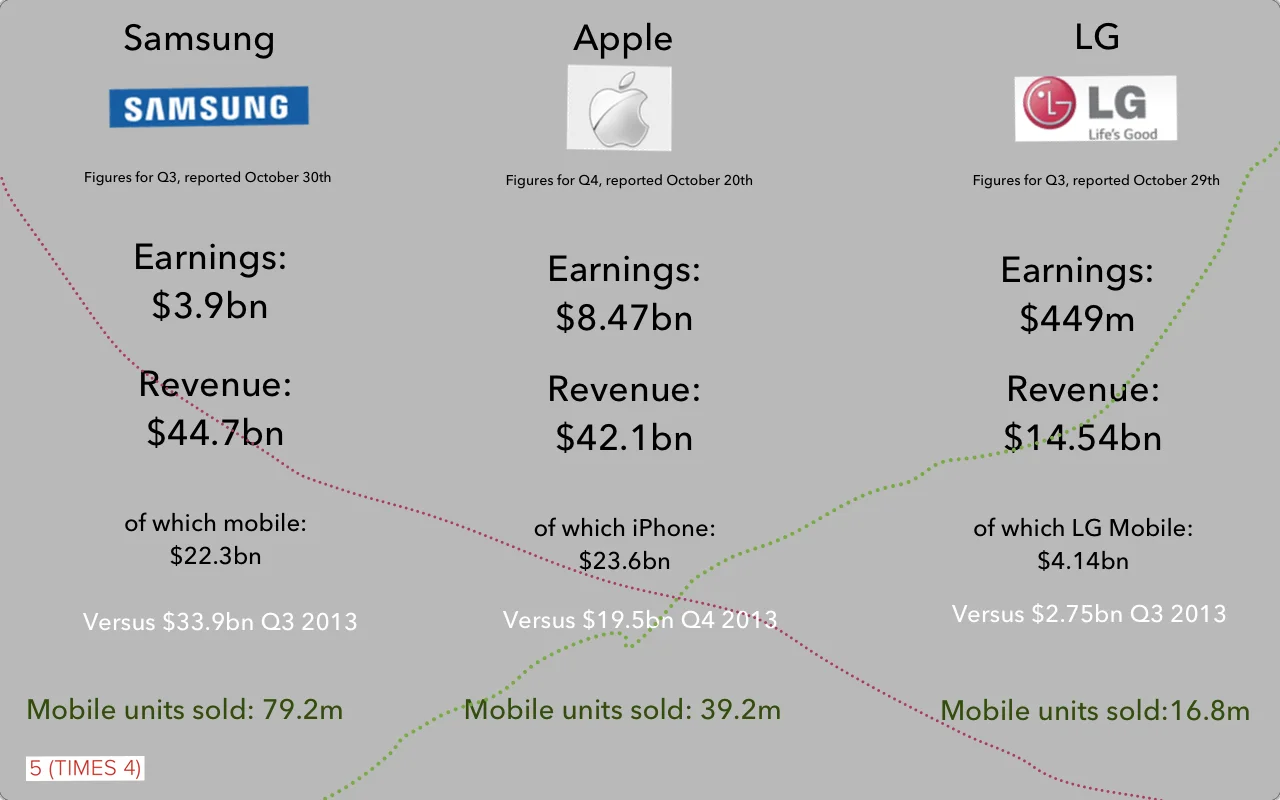 A Quick Glance at the state of the smartphone market. 