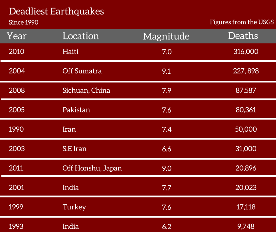 praktiseret Marco Polo Spanien 10 deadliest earthquakes since 1990 — 5 (TIMES 4)