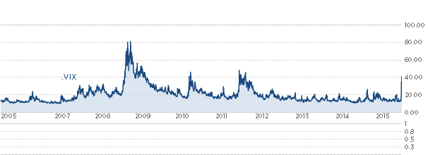 Source of chart: CNBC.com