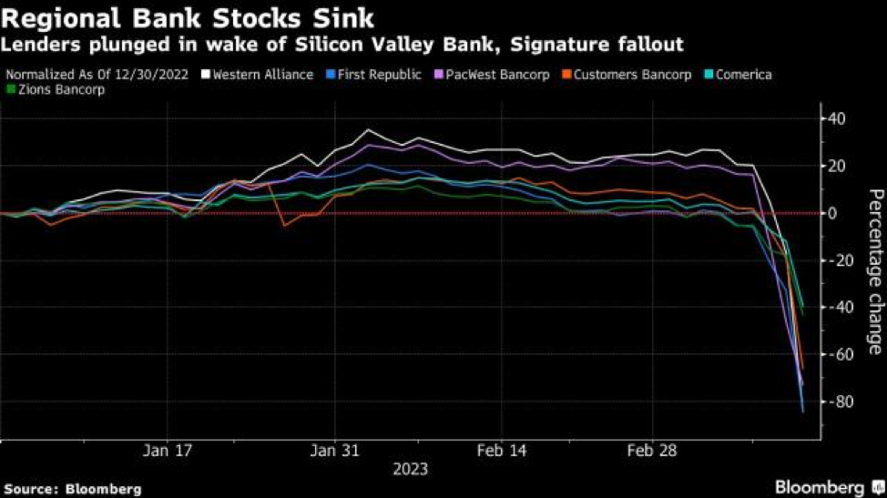 Stocks fall further as U.S. yield climb unnerves investors By Reuters