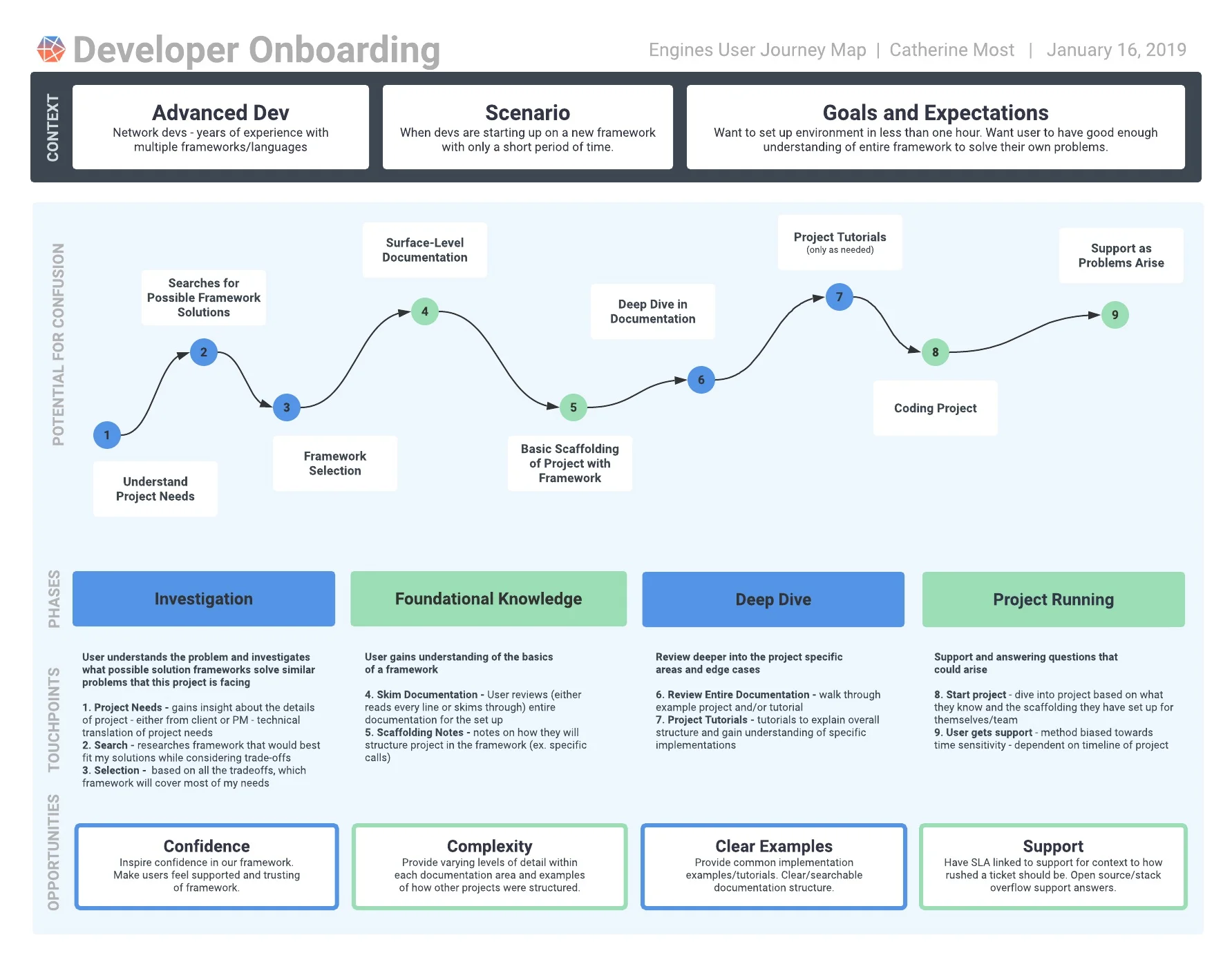 Engines+Dev+Onboarding+Journey+Map.jpg