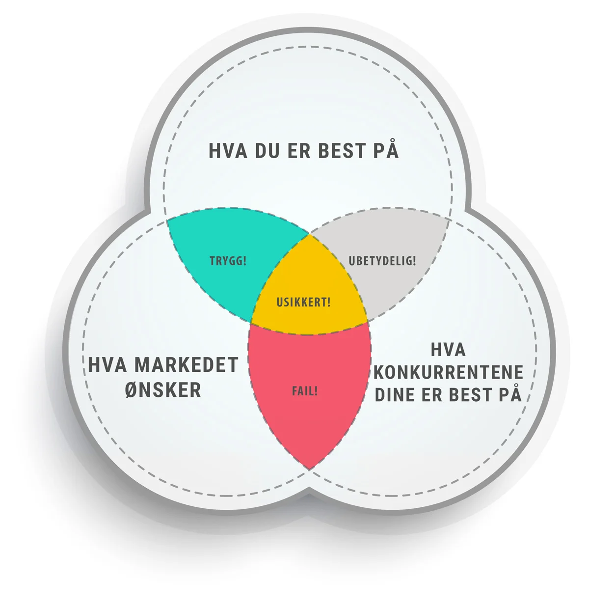 Mål-styrken-av-din-USP---Venn-diagram-2.jpg