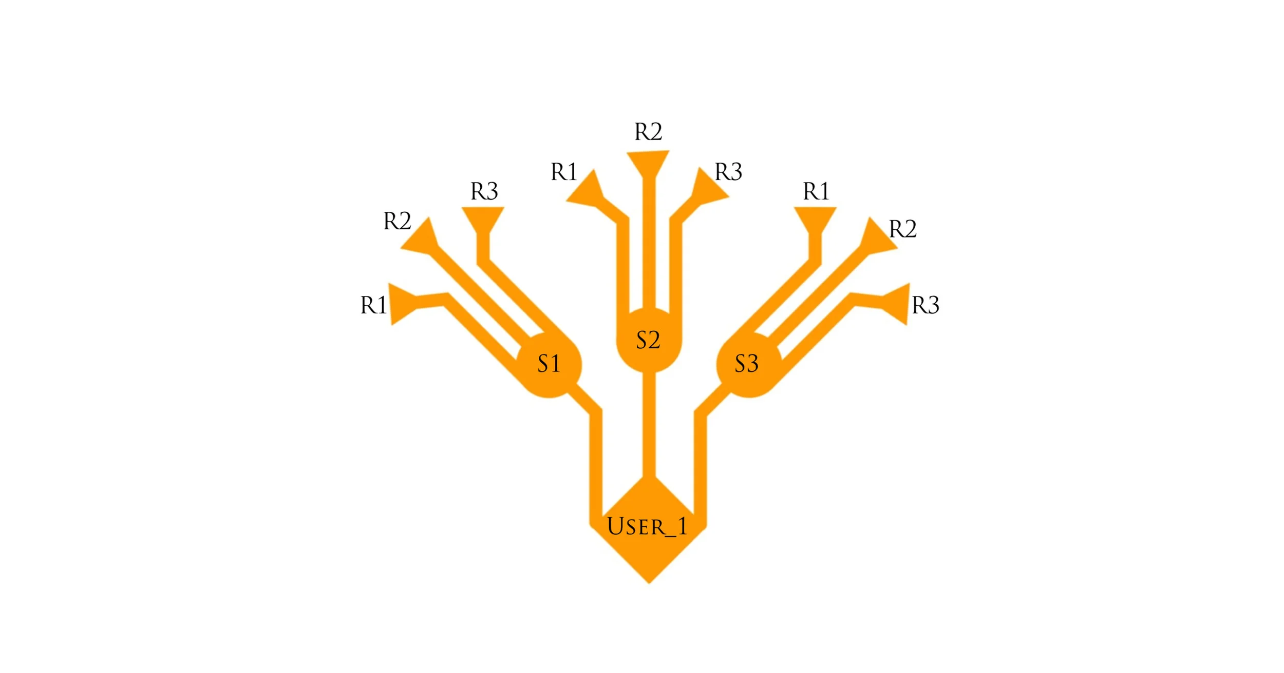 The rating system, ratings from receivers affects the review of each secret and the ratings of secrets that user shared eventually affect the review of the user.
