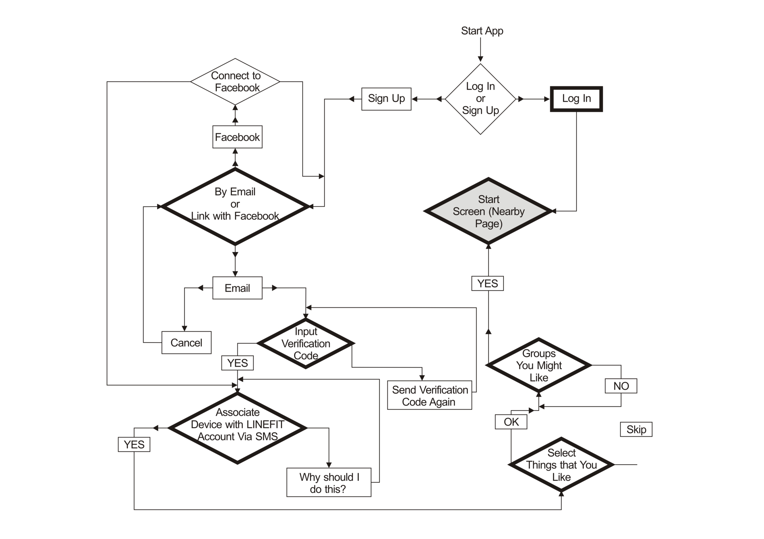 A chunk of the first time user flow
