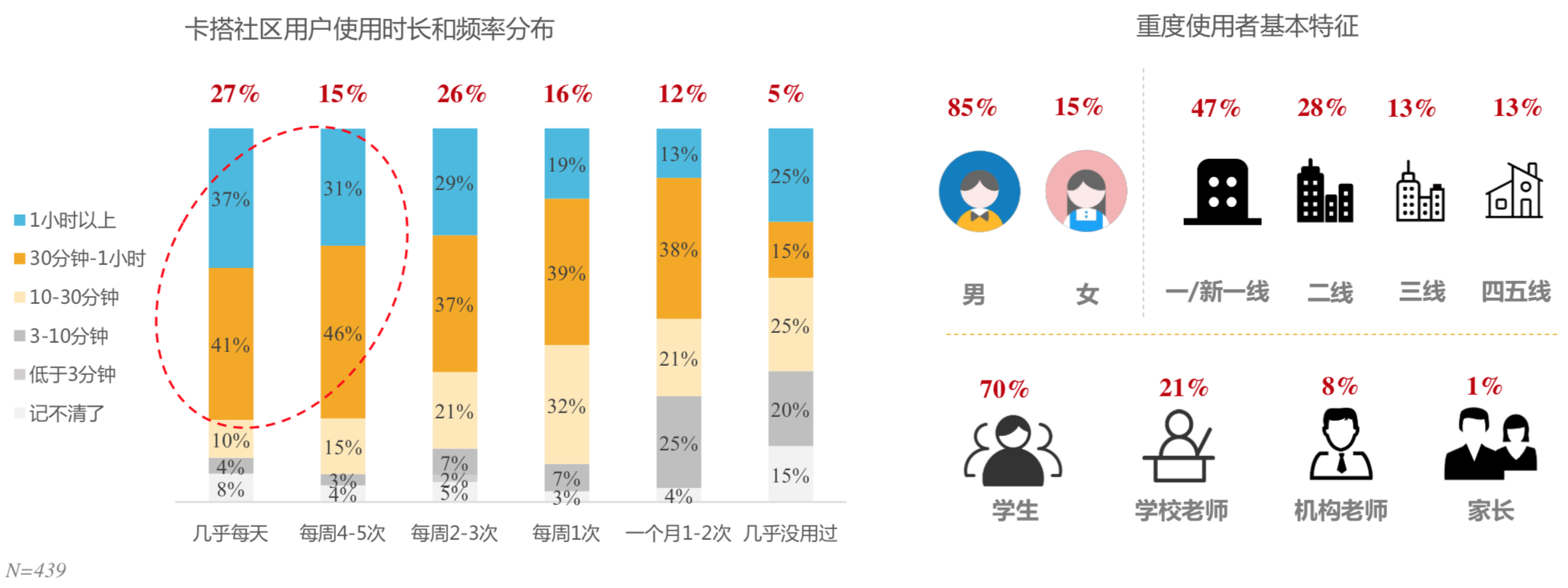 Figure 3.4: Breakdown of frequency and time span, demonstrating how often and how much time users spend on KADA. Everyday and 4-5 times/week were considered to be heavy users (left); heavy user breakdown by gender and city