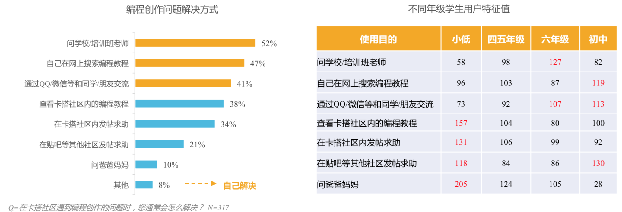 Figure 3.6: Breakdown of resources from which student users find help for coding questions