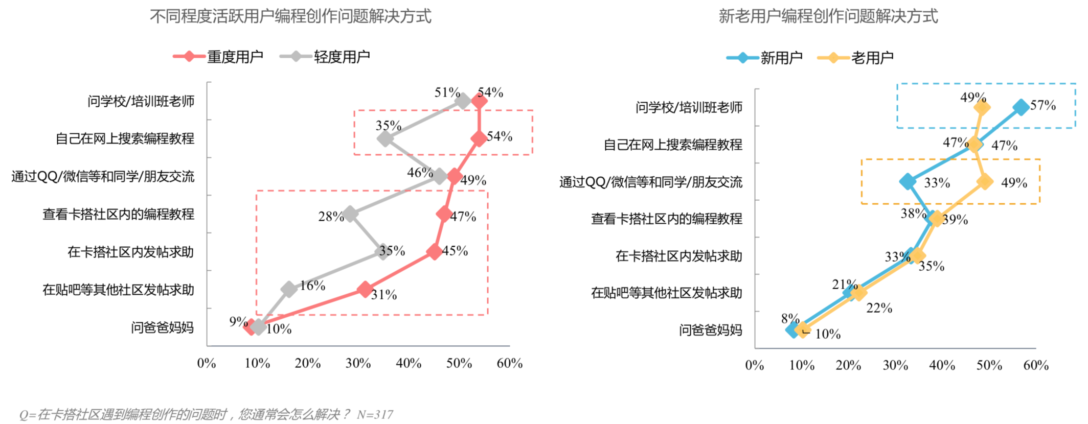 Figure 3.7: Patterns of resources used by heavy and light users when seeking assistance for coding difficulties