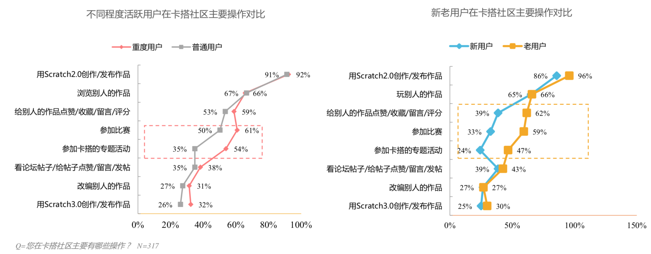 Figure 3.9: Table of most frequent user actions on KADA broken down by user type