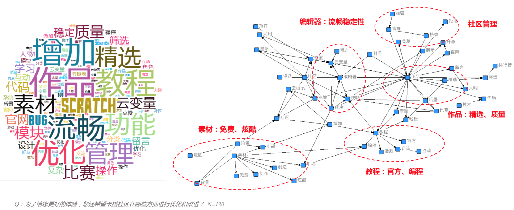 Figure 1: Data visualization shows high demand for more FREE and COOL Sprites. Left: “素材 (Sprite)” on the left side of “SCRATCH”, “教程 (Tutorial)” on the right top-corner of “SCRATCH”; Right: The circle on the left bottom corner shows the need for “素材 (Sprites)”