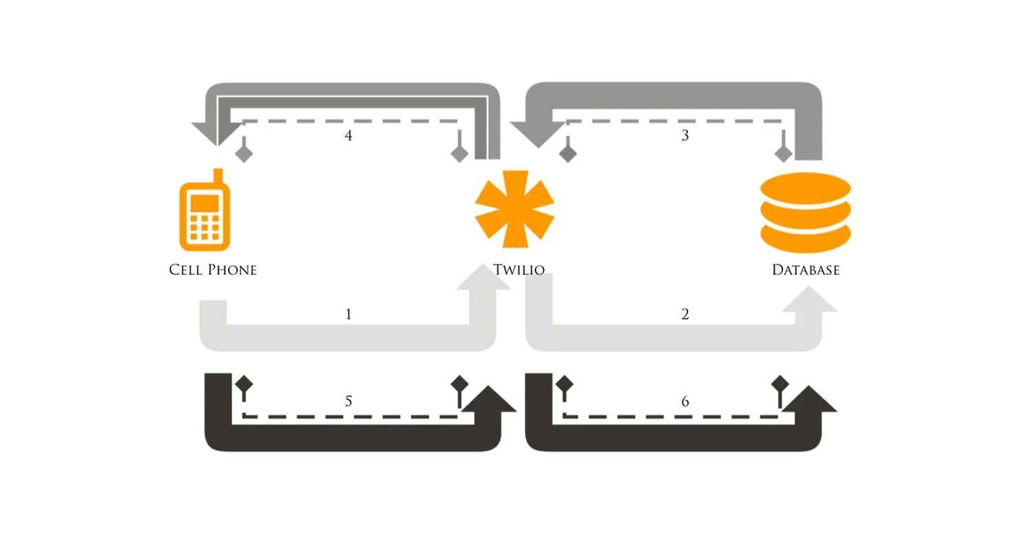 User flow