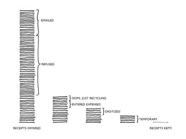 My pile of monthly receipts as I go through my simple system—mostly refusing them!