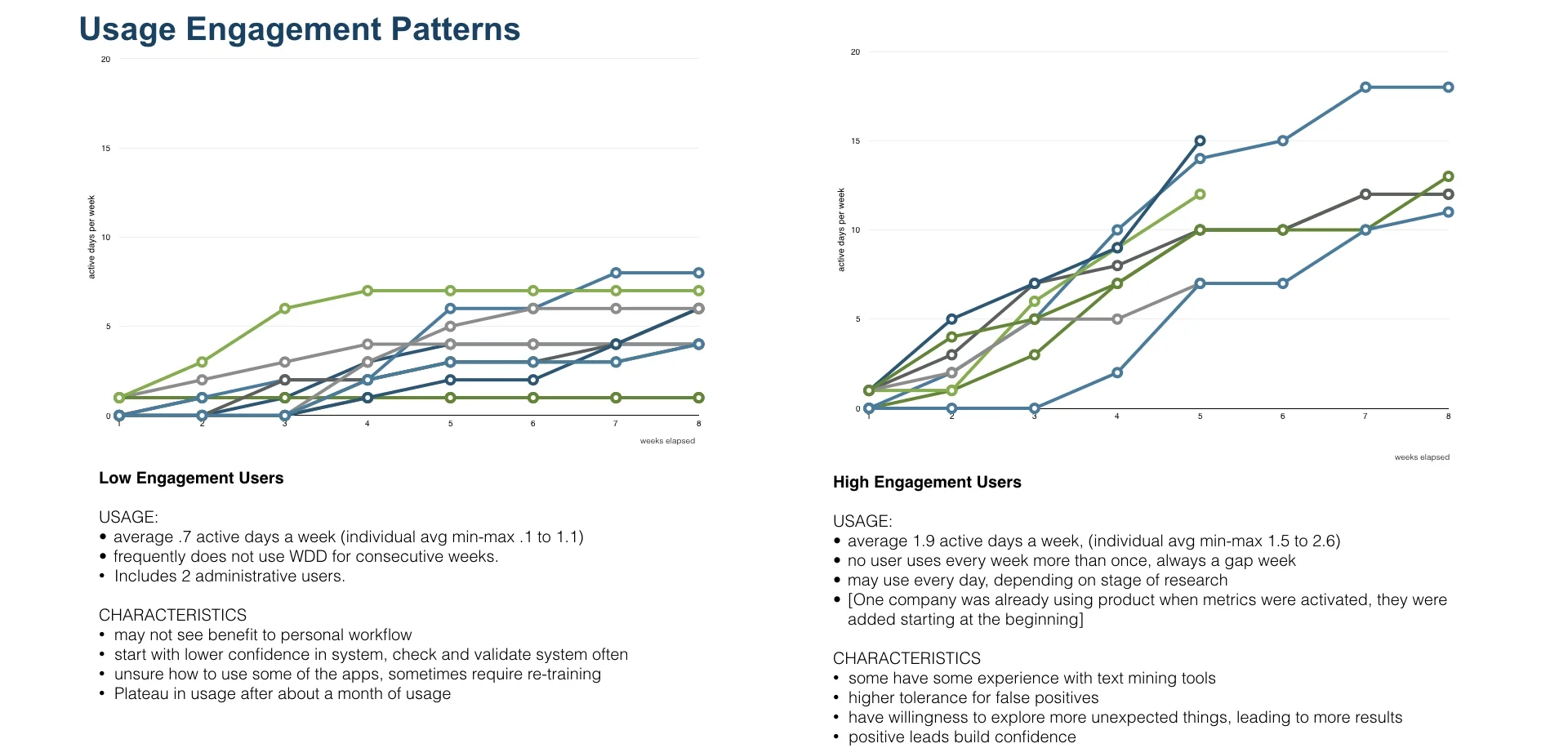 Understanding different levels of user engagements - Low engagement users have a sharp drop-off 4 weeks after gaining access to the tool.