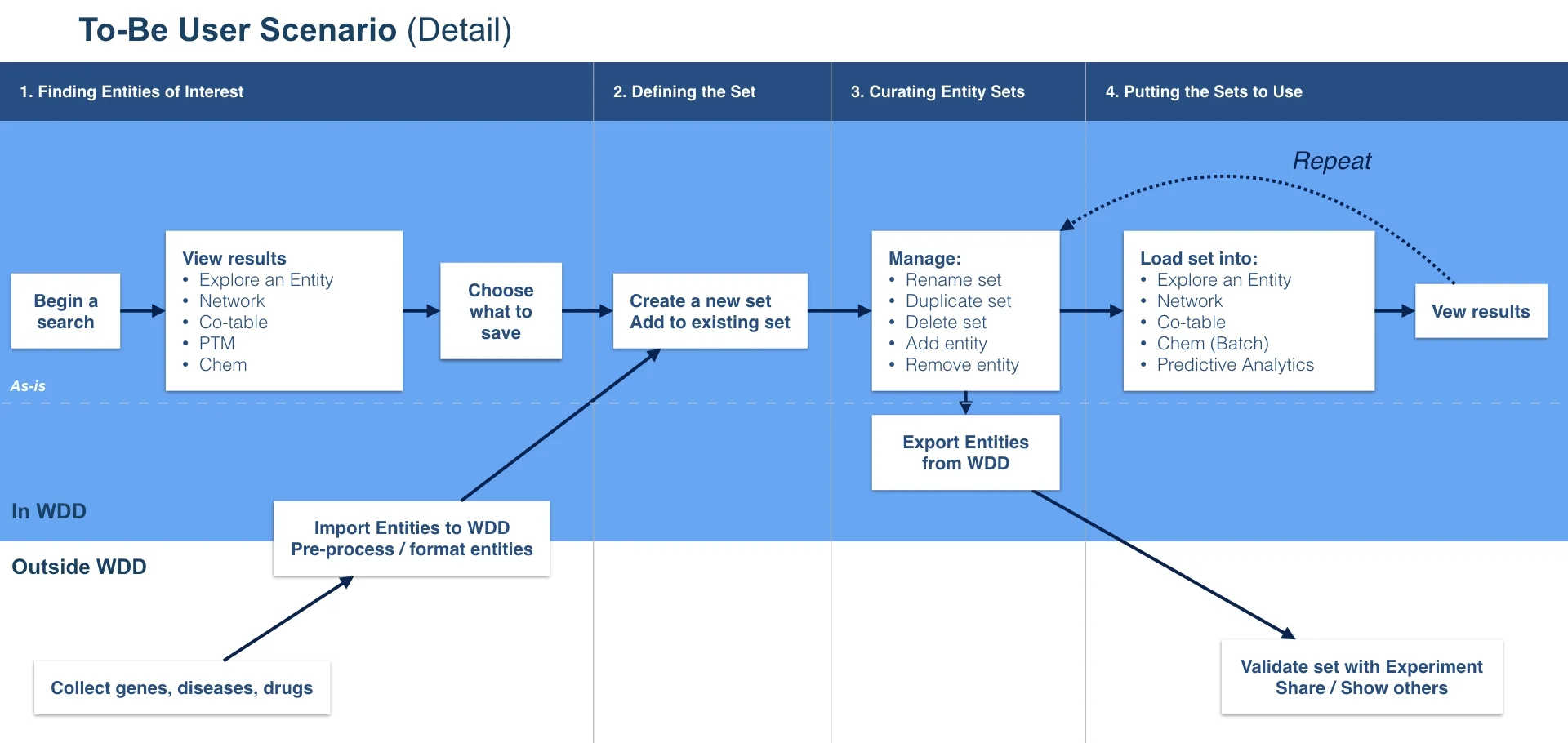 This Process Map shows an idea of what the streamlined future process (now implemented) could look like.