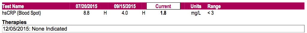  hscrp is a measure of inflammation and a marker for heart attack risk. patient's result is now excellent at 1.8.  