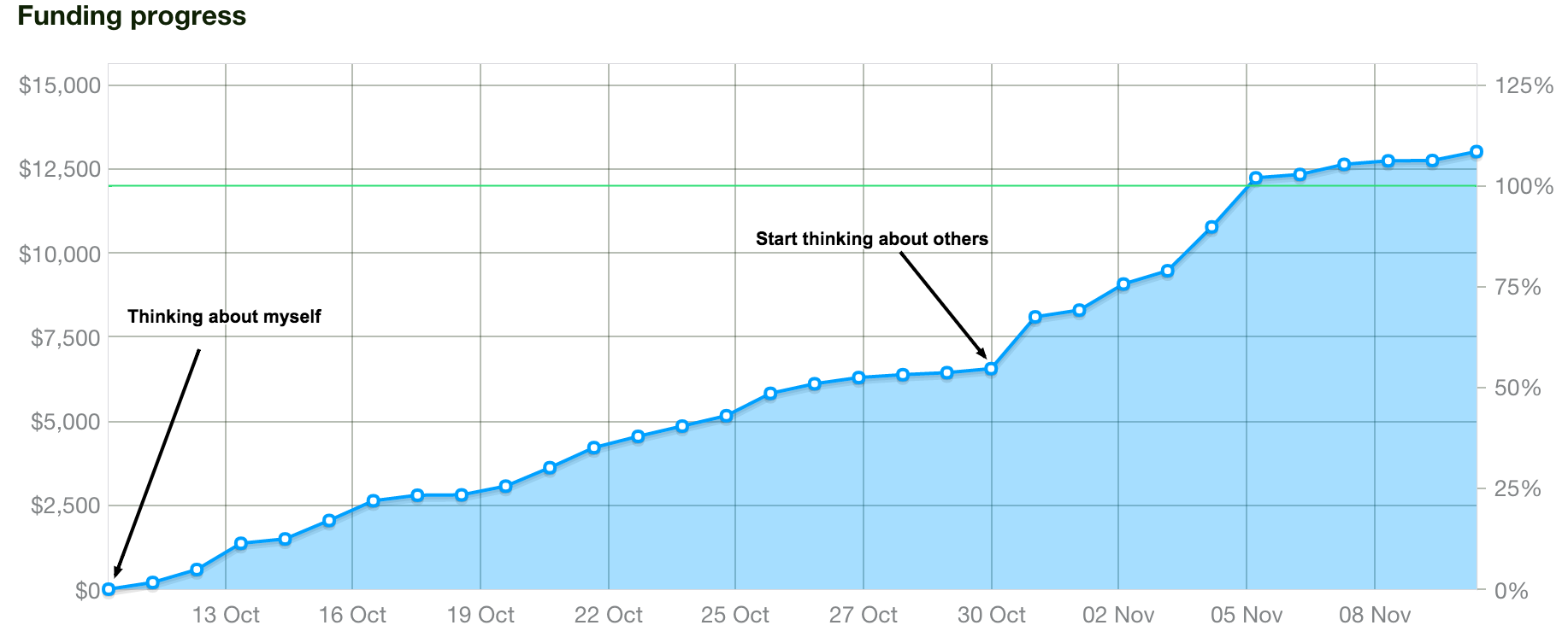 Saving Willpowered: My Epic 2-Month Journey