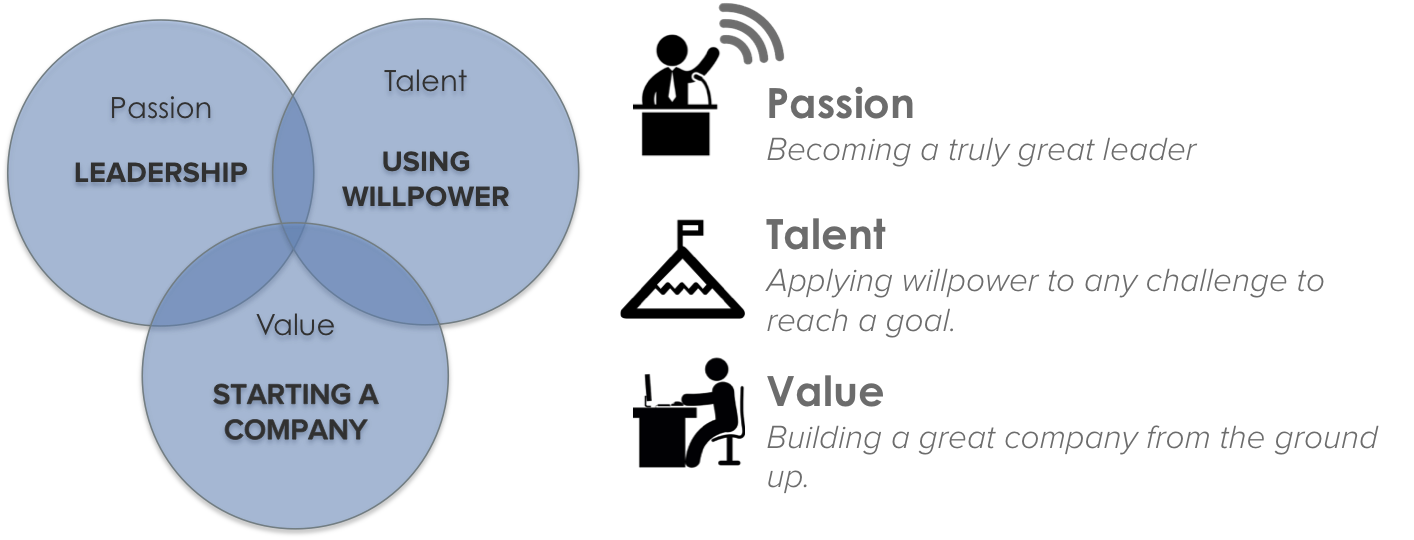 A Simple Formula to Discover Your Passion, Talent, and Value