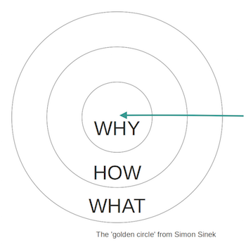 Drastically Improve Your Success by Starting Each Goal With Why
