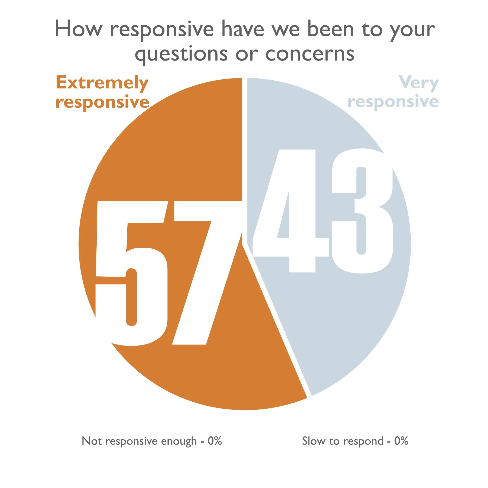 Customer Satisfaction Survey Results