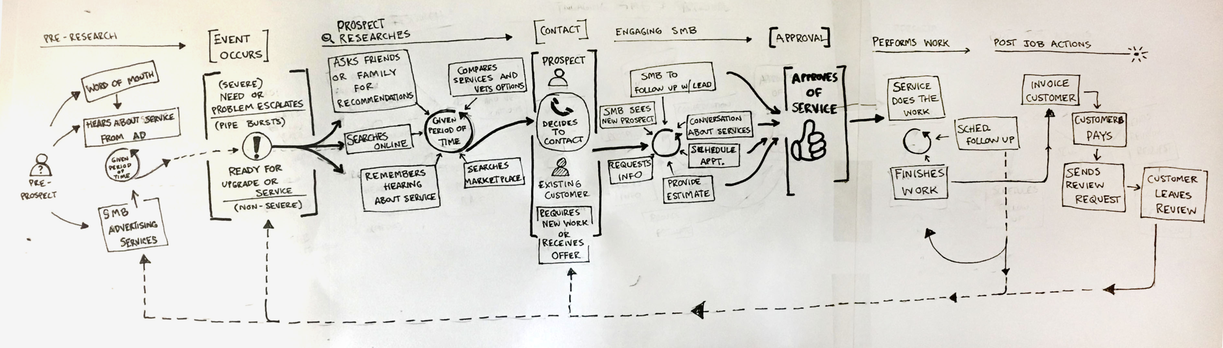 Local CX journey map drawing.png