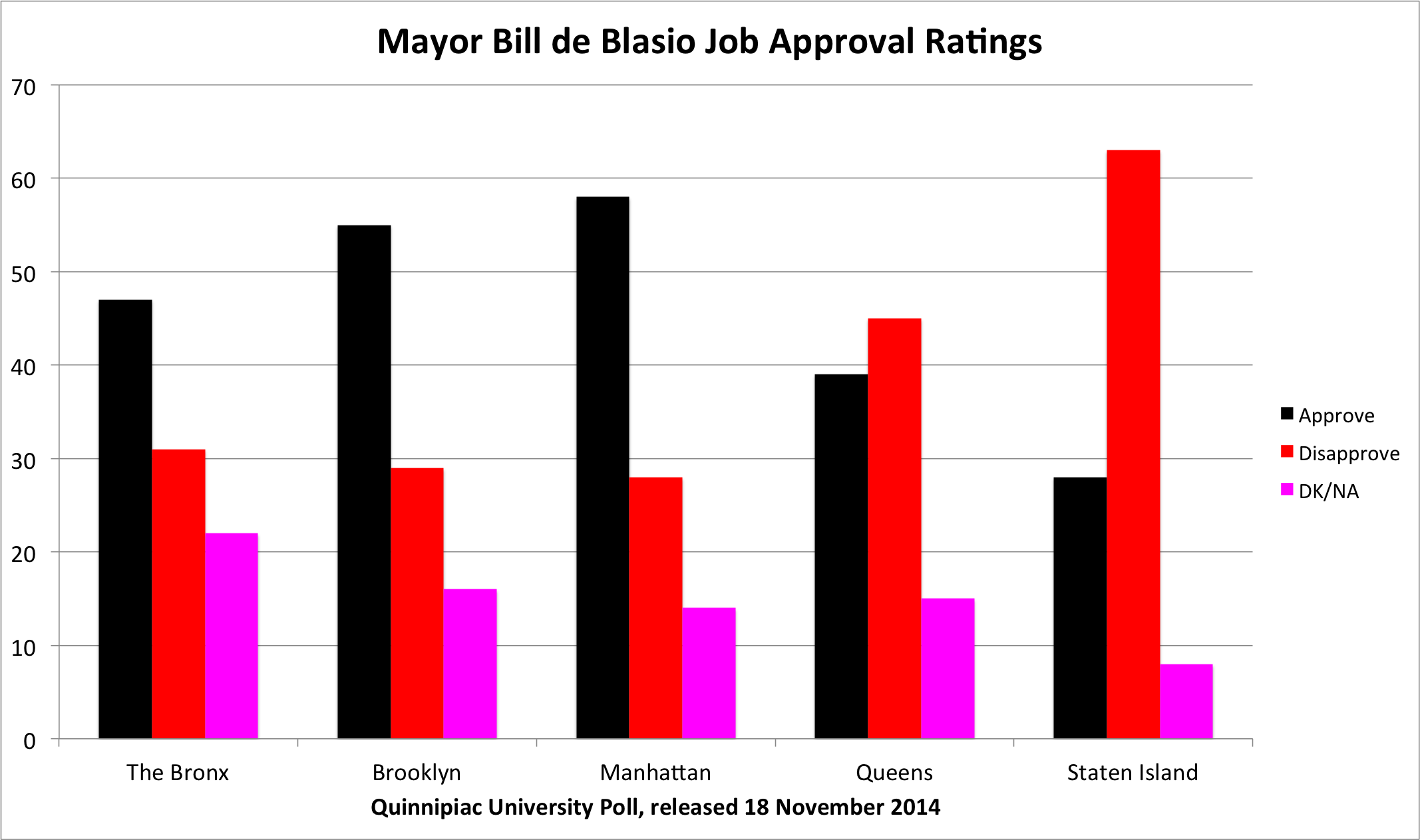 Mayor Bill de Blasio (D-New York City) received his highest job approval ratings in Manhattan. Source : Quinnipiac University poll/Graphic by Progress Queens