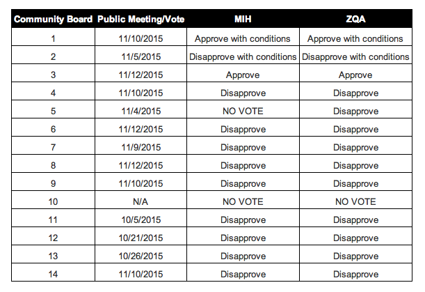 Source : Queens Borough President's Office