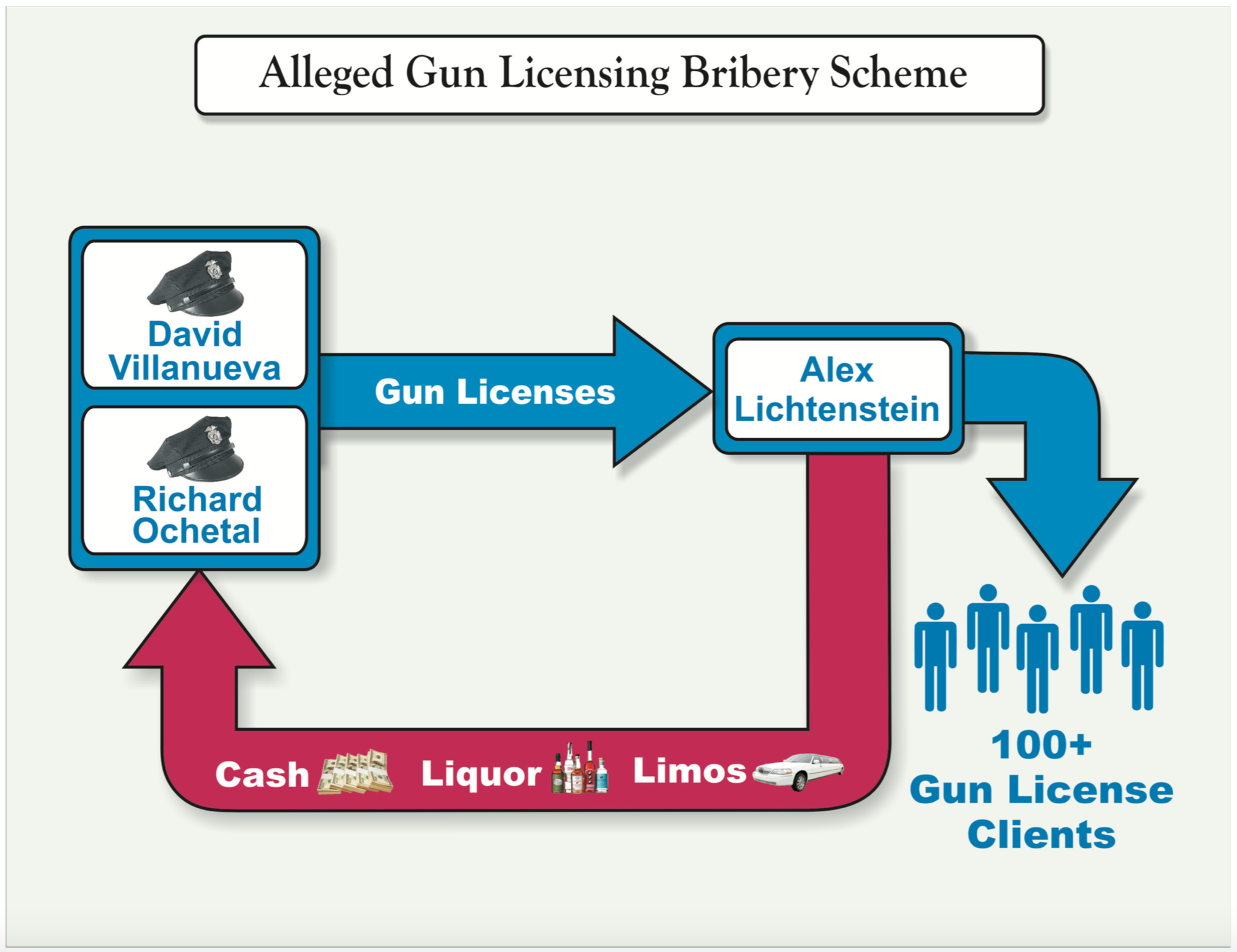 One of the flow charts used during Monday's press conference by the office of U.S. Attorney Preet Bharara to demonstrate allegations of crimes committed by NYPD officers in the License Bureau in a scheme allegedly involving the expedited processing of gun permits requested by Alex (Shaya) Lichtenstein . Source : U.S. Attorney's Office for the Southern District of New York