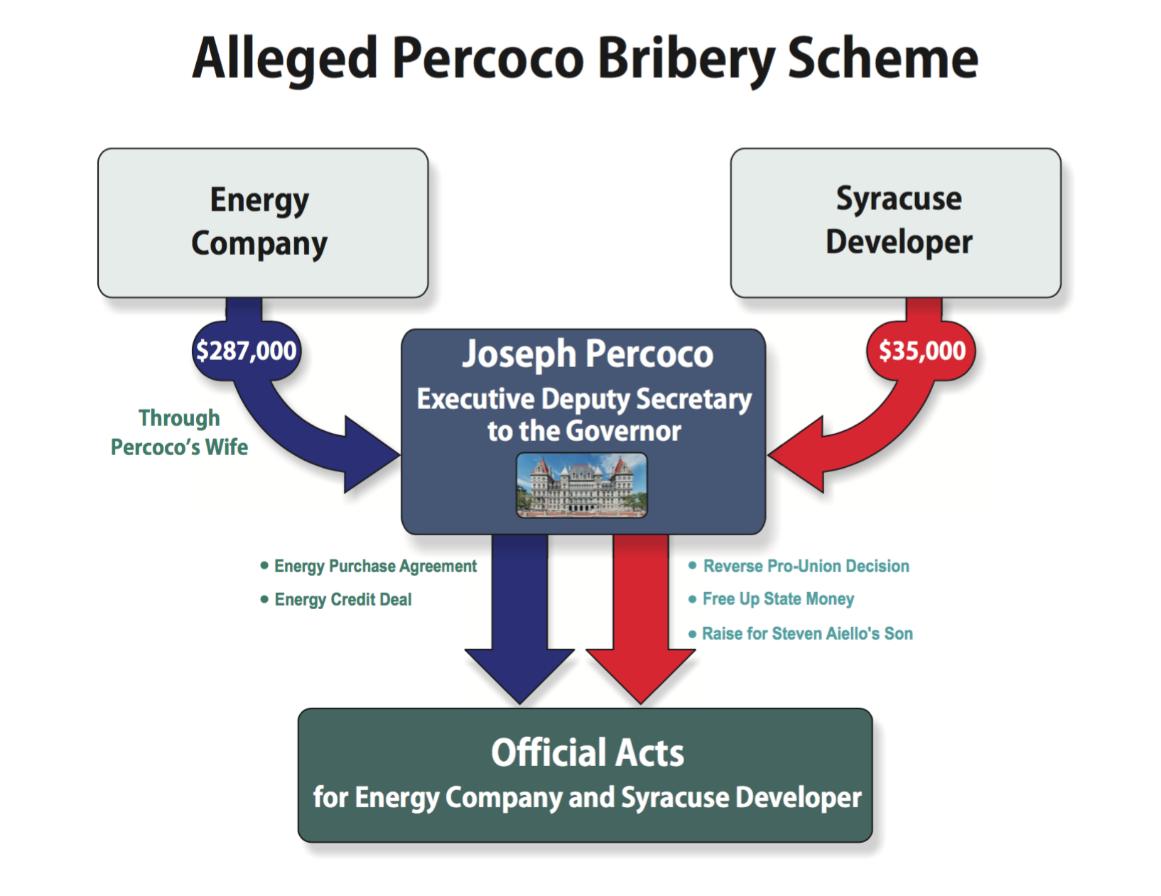 One of the nine defendants to face Federal corruption charges was Joseph Percoco , a former top political aide to Gov. Andrew Cuomo . During a press conference on Thursday, U.S. Attorney Preet Bharara said that based on the allegations in the Federal criminal complaint, Mr. Percoco "was on the take." "During all times relevant" to the eight-defendant, Federal criminal complaint, which included Mr. Percoco, his "primary work location was in Manhattan, New York, although he typically traveled to Albany, New York approximately several times per month," read, in part, the allegations in the complaint. Manhattan is the jurisdiction of District Attorney Cyrus Vance, Jr. (D-New York County). Source : U.S. Attorney's Office for the Southern District of New York/Public Domain