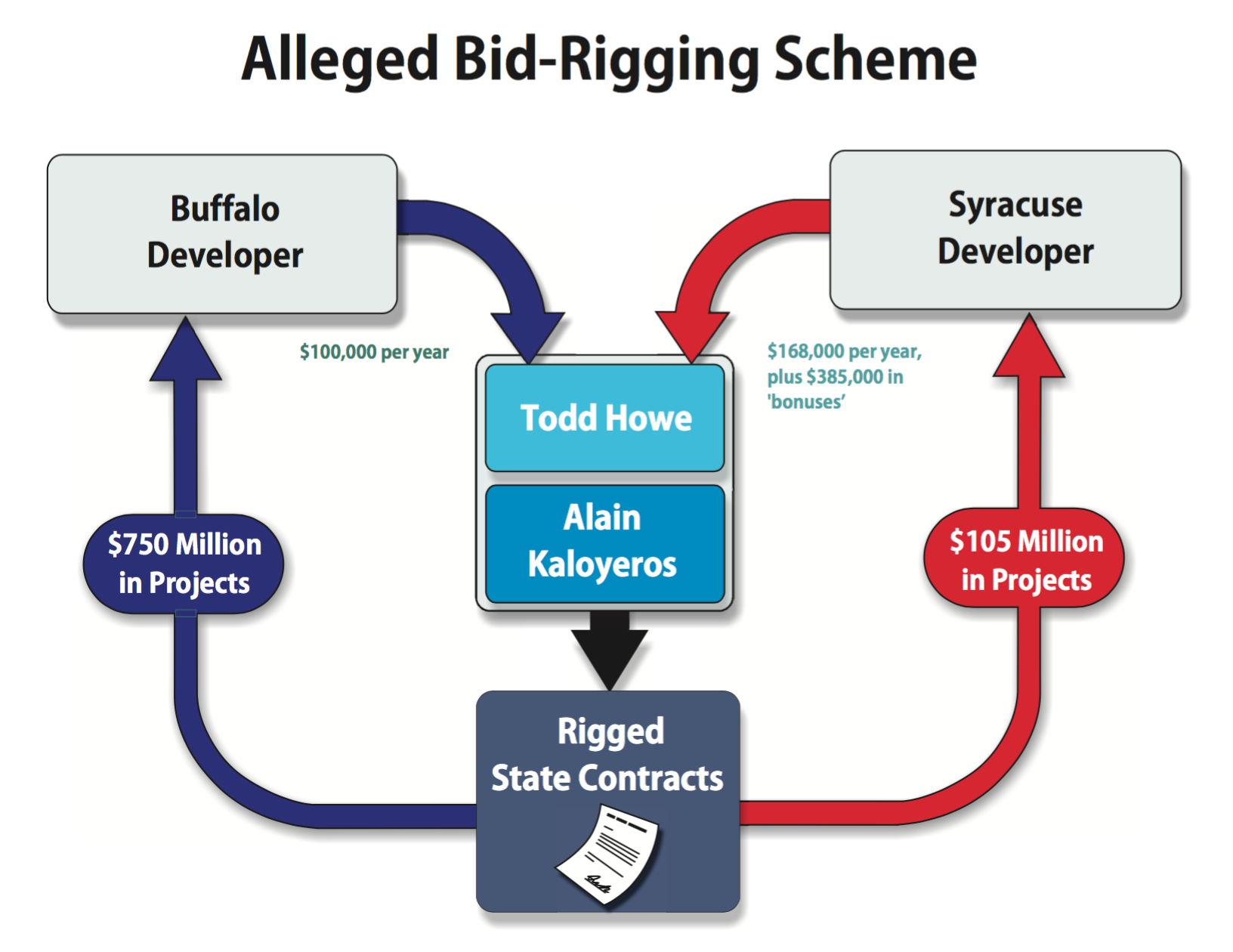 Todd Howe , a lobbyist, was paid to consult for SUNY Polytechnic Institute as its affiliate, Fort Schuyler Management Corporation , was reviewing bids for the Buffalo Billion contracts. During Thursday's press conference, U.S. Attorney Preet Bharara said that Mr. Howe also acted as a paid consultant to companies seeking the Buffalo Billion contracts, rendering the process suspect. "This was, of course, an inherently corrupt arrangement," U.S. Attorney Bharara said, adding that, according to allegations in the Federal criminal complaint, SUNY Polytechnic Institute President Alain Kaloyeros and Mr. Howe "ran a rigged process" for the bids for the Buffalo Billion contracts. Source : U.S. Attorney's Office for the Southern District of New York/Public Domain