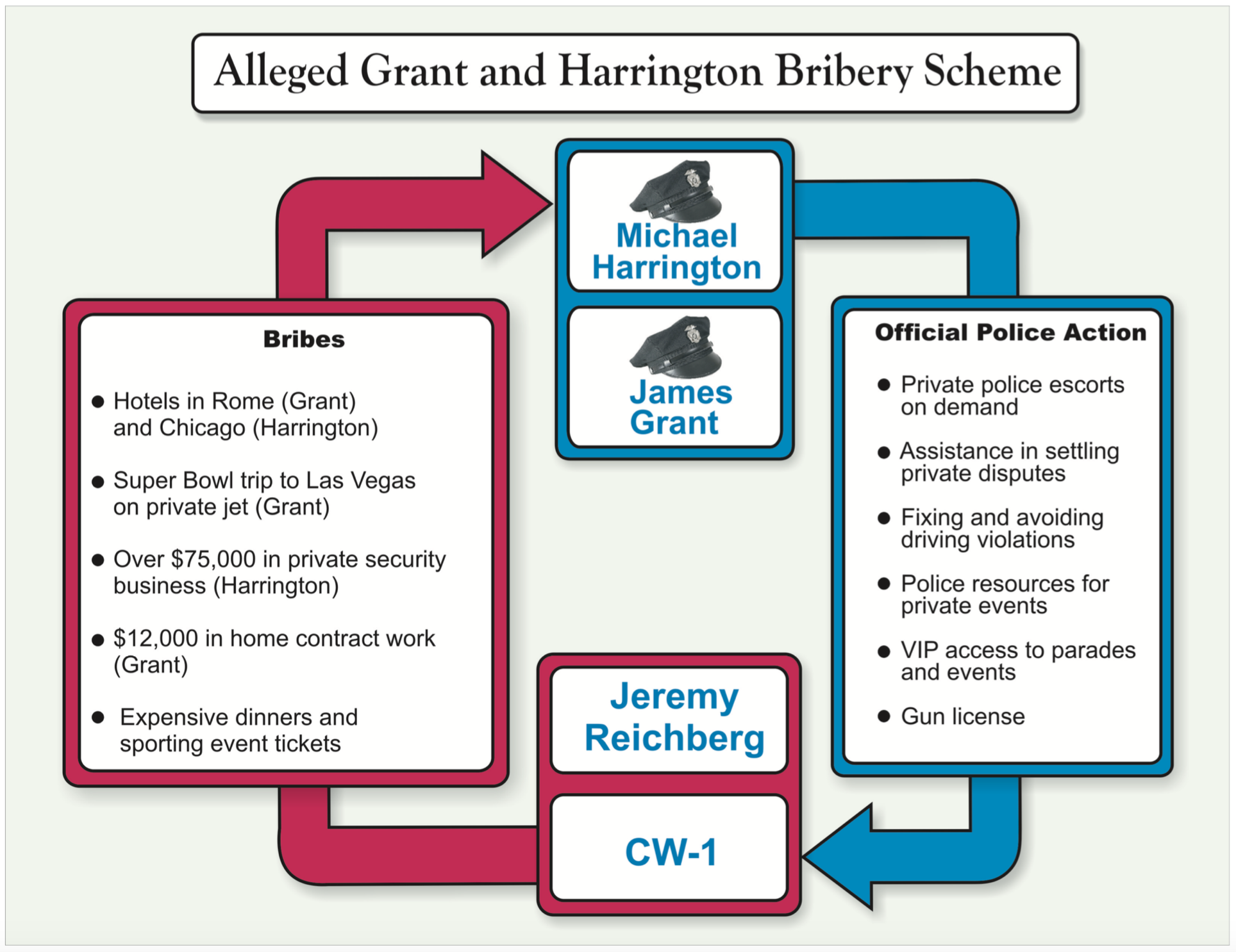 Jona Rechnitz had been identified in press reports to have taken part in activities that included flying aboard a private jet to Las Vegas with senior New York Police Department officers. In this slide, prepared by Federal prosecutors, some individuals, Mr. Rechnitz excluded, were named as part of one criminal conspiracy to provide bribes to NYPD officers in exchange for receiving official acts. Source : U.S. Attorney's Office for the Southern District of New York/Public Domain