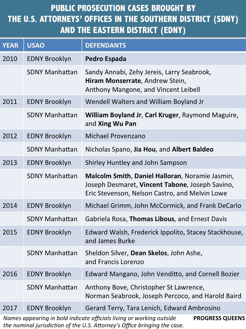 Since 2010, Federal prosecutors in New York City have brought 54 cases of public corruption. Source : Progress Queens