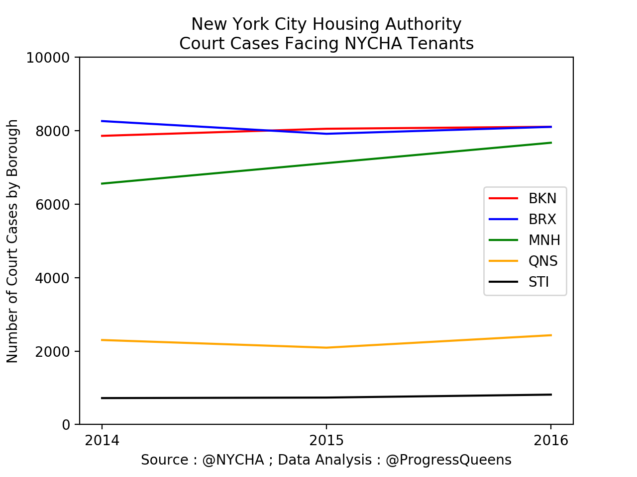 According to data provided by the New York City Housing Authority in response to a request filed by Progress Queens under the State's Freedom of Information Law, the Municipal public housing agency has been steadily facing off with its tenants in Courts, primarily in the Housing Courts of New York City. In this line graph, the number of Court cases by Borough is charted, according to the figures released by NYCHA. Court cases in Manhattan have been observed to be noticeably increasing. Source : @NYCHA ; Data Analysis : @ProgressQueens