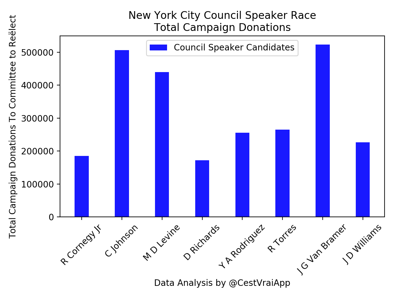 Councilmember Corey Johnson raised over $505,000 for his committee to reëlect, the second-largest amount of money amongst Council speaker candidates during the 2017 Municipal election cycle. Like all of the Council speaker candidates, Councilmember Johnson had no dedicated campaign committee for the Council speaker race, meaning fundraising or expenditures, if any, passed through his committee to reëlect. Four years ago, guidance given by the New York City Campaign Finance Board to then Councilmember Melissa Mark-Viverito (D-Spanish Harlem) indicated that it was prohibited to use fundraising from a committee to reëlect for purposes related to a Council speaker race. Source : @CestVraiApp