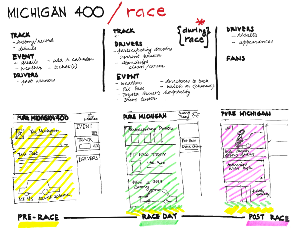 THE SHIFTING RACE PAGE: FOR PRE RACE, ON RACE DAY, POST RACE