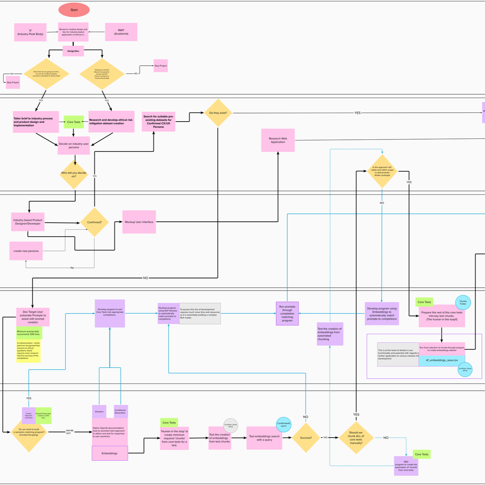 Amber Design Swimlane RMIT-CSIRO Pres.png