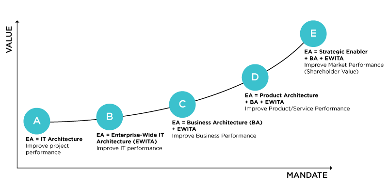 EA’s Architecture Innovation Curve – the journey ahead (*Adapted from Ruth Malan, Dana Bredemeyer)