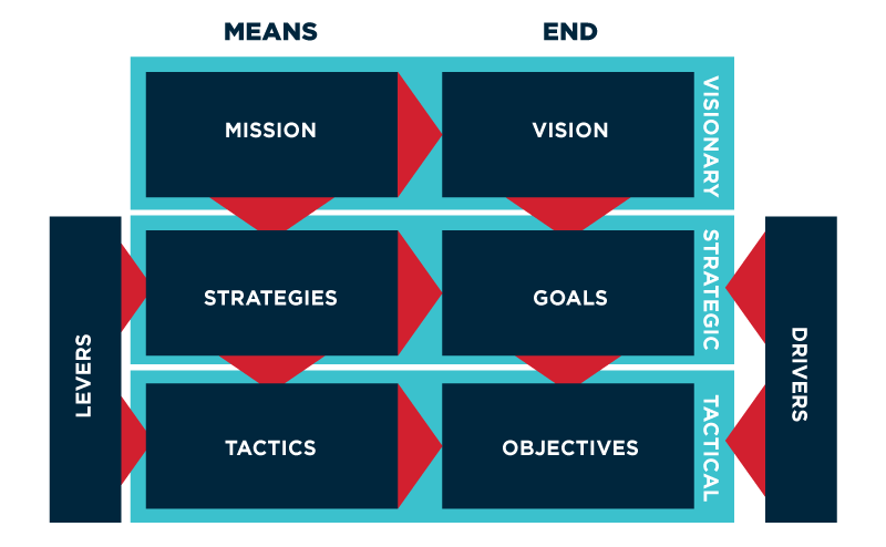 Figure – Hybridised Business Motivation Model Used in EA