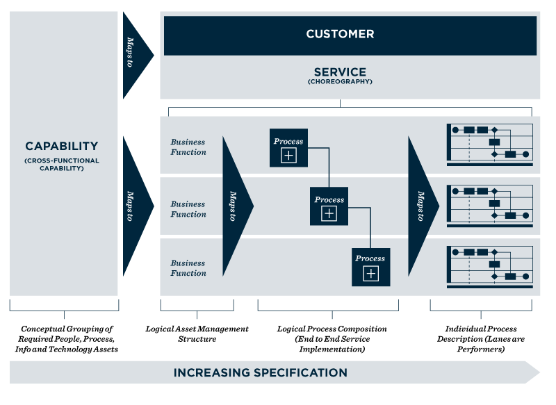 Figure 2: A conceptual framework for thinking about capabilities, services, business functions and processes