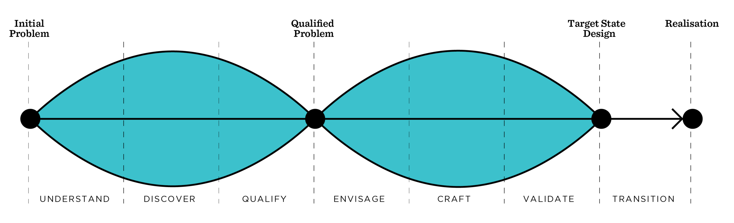 Figure SEQ Figure \* ARABIC
2 : FromHereOn Realisation Pattern