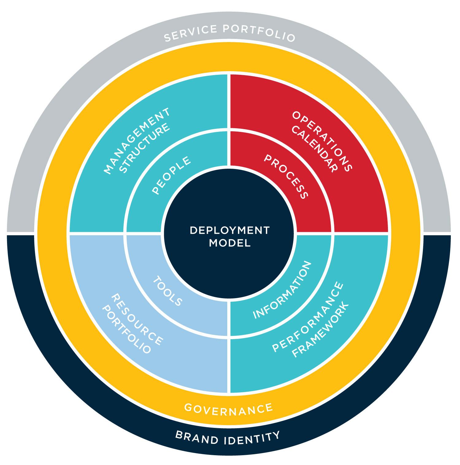 target operating model design methodology