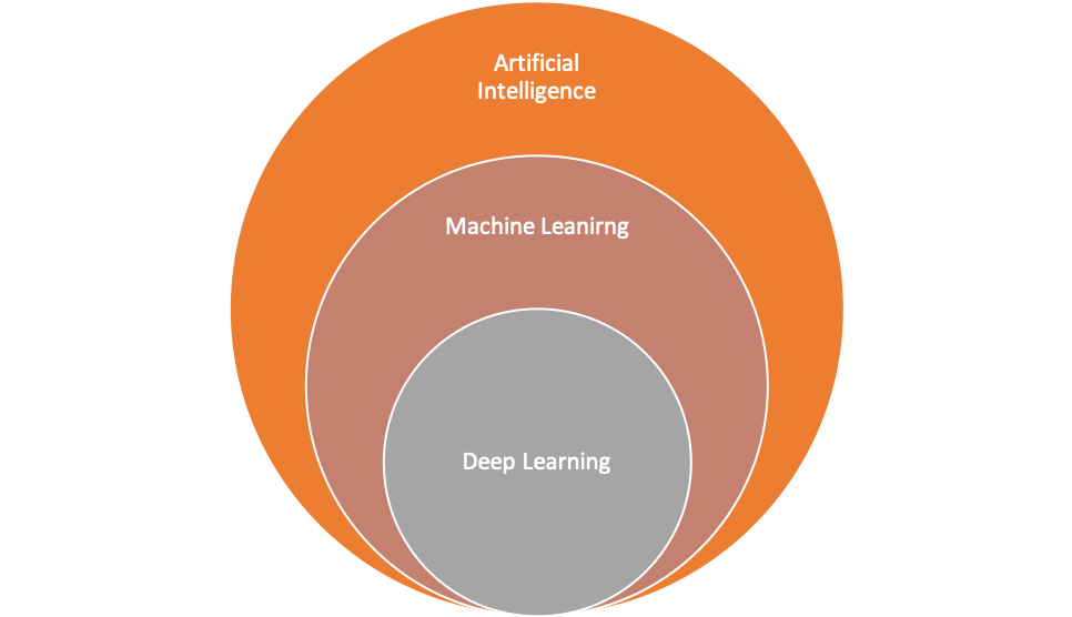 Schematic depiction of AI, ML and Deep Learning relationships