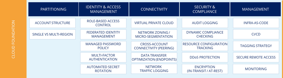 MN Cloud Foundation Block.png