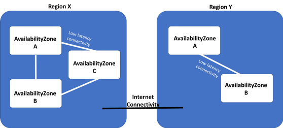 Figuur 2 - Concept van Availability Zones