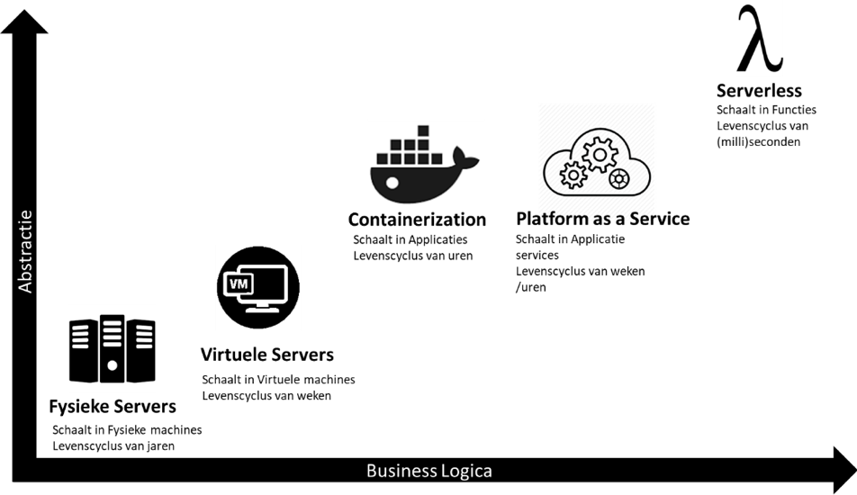 De ontwikkeling van fysieke servers naar serverless