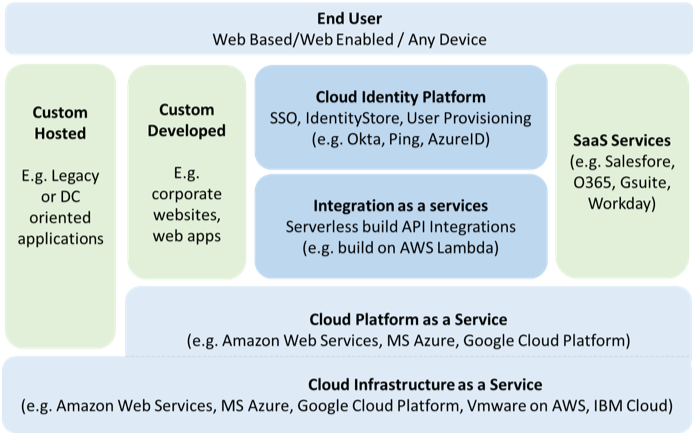 Figure 1 - Cloud gebaseerd IT Landschap