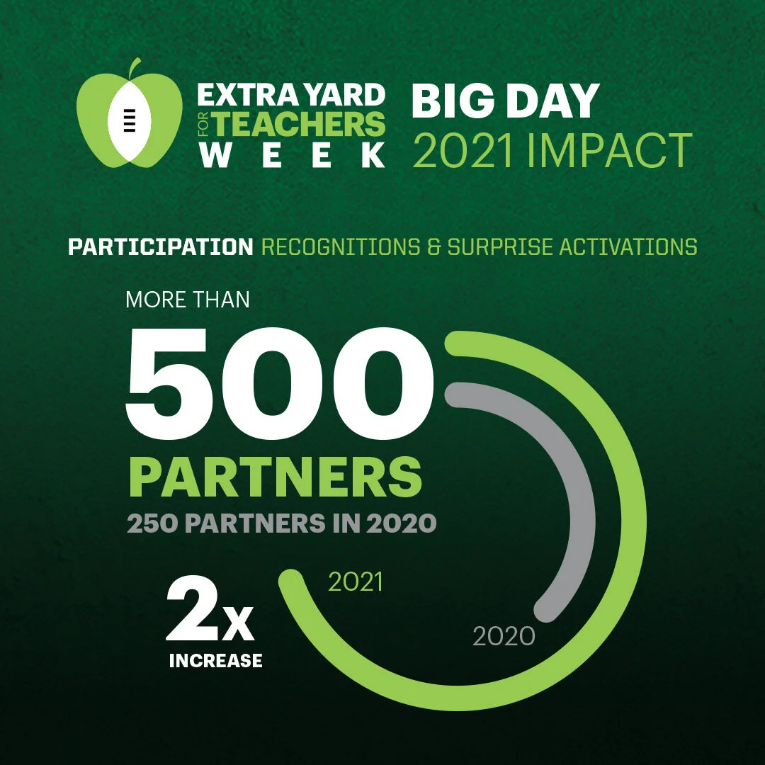 COLLEGE FOOTBALL PLAYOFF FOUNDATION’S ANNUAL  EXTRA YARD FOR TEACHERS WEEK SEES SIGNIFICANT GROWTH